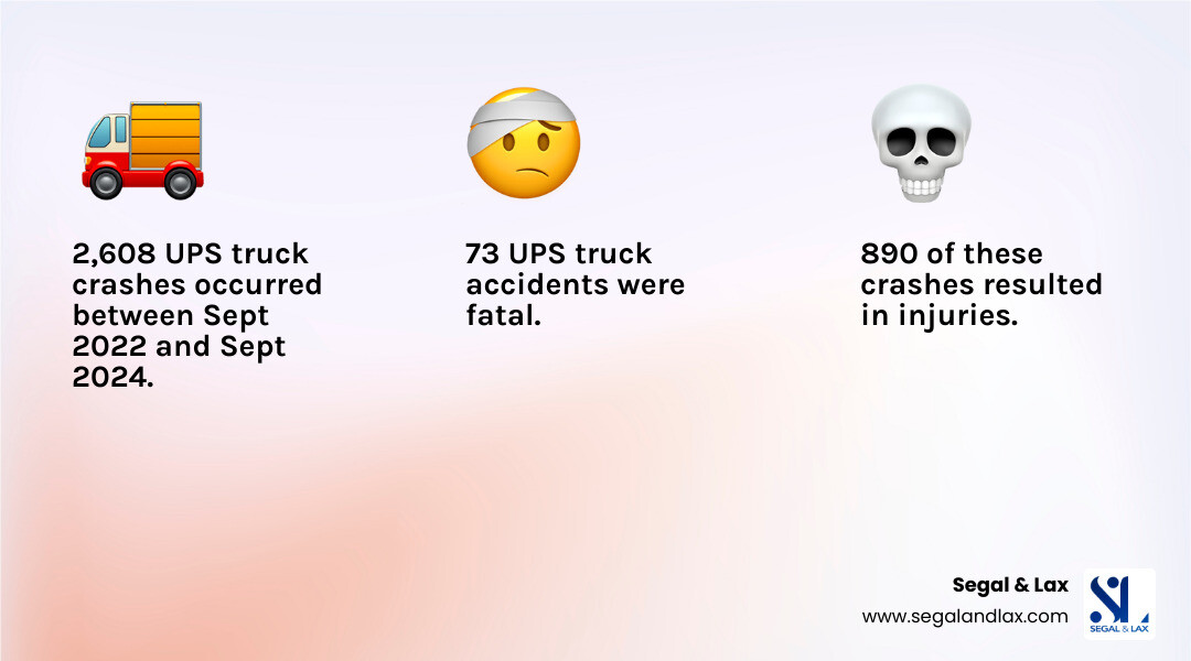 Infographic showing UPS truck accident statistics: 2,608 total crashes between September 2022 and September 2024, with 890 injury crashes and 73 fatal accidents, averaging more than 7 accidents per day or one every 3.5 hours across the United States - UPS truck accident lawyer infographic 3_facts_emoji_light-gradient Infographic showing UPS truck accident statistics: 2,608 total crashes between September 2022 and September 2024, with 890 injury crashes and 73 fatal accidents, averaging more than 7 accidents per day or one every 3.5 hours across the United States - UPS truck accident lawyer infographic 3_facts_emoji_light-gradient