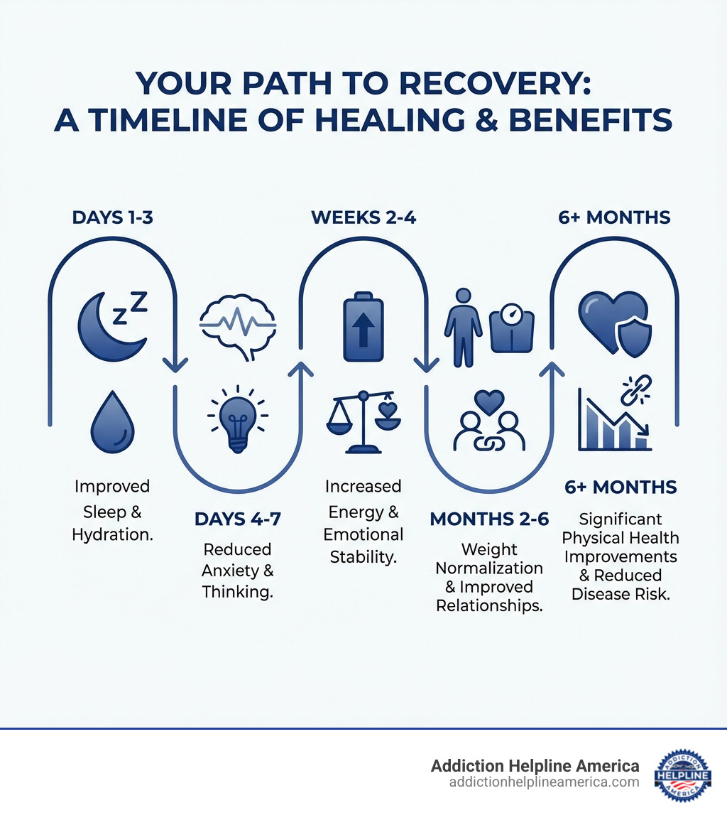 Infographic showing the timeline of alcohol recovery: Days 1-3 show improved sleep and hydration; Days 4-7 show reduced anxiety and clearer thinking; Weeks 2-4 show increased energy and emotional stability; Months 2-6 show weight normalization and improved relationships; 6+ months show significant physical health improvements and reduced disease risk - Get sober now infographic 