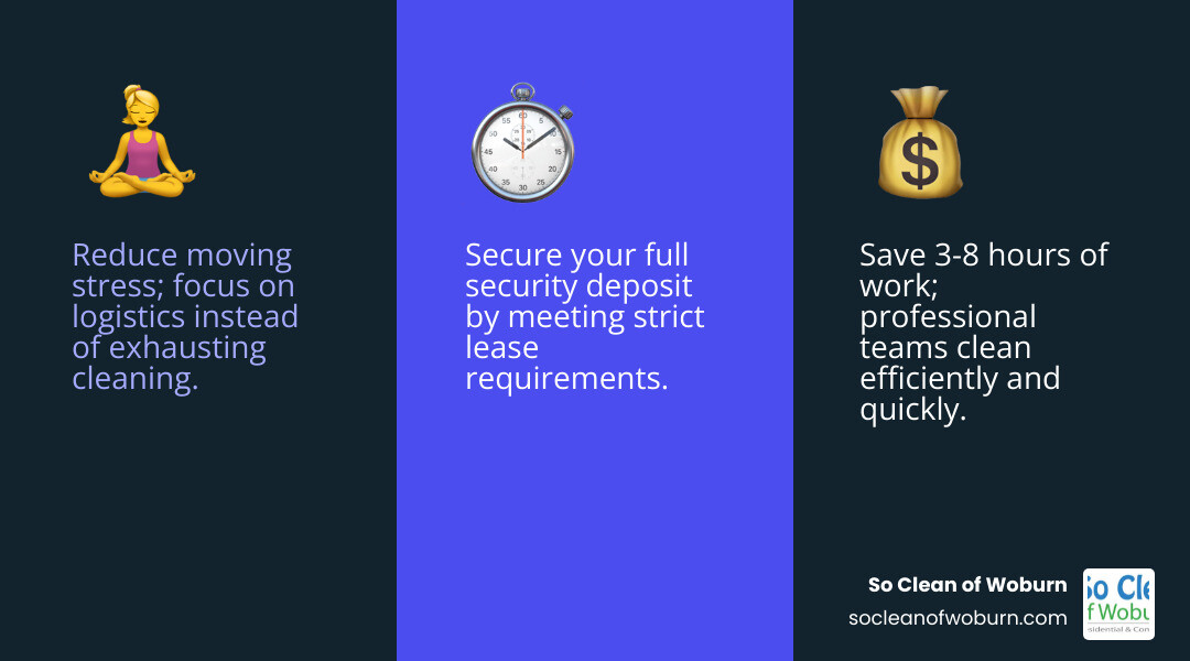 Infographic showing three main benefits of professional move-out cleaning: 1) Stress Reduction - Focus on packing and moving logistics instead of cleaning, 2) Time Savings - Professional teams clean 1,000 square feet per hour on average, saving you 3-8 hours of work, 3) Deposit Security - Thorough cleaning helps ensure you meet lease requirements and get your full security deposit back - move out cleaning near me infographic 3_facts_emoji_blue
