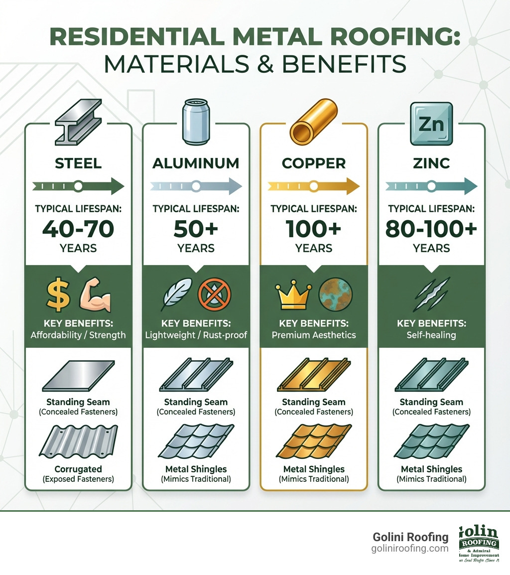Infographic showing types of metal residential roofing materials (Steel, Aluminum, Copper, Zinc) with their typical lifespans (40-70, 50+, 100+, 80-100+ years), key benefits (affordability/strength, lightweight/rust-proof, premium aesthetics, self-healing), and common styles (Standing Seam with concealed fasteners, Corrugated with exposed fasteners, Metal Shingles mimicking traditional materials) - types of metal residential roofing infographic Infographic showing types of metal residential roofing materials (Steel, Aluminum, Copper, Zinc) with their typical lifespans (40-70, 50+, 100+, 80-100+ years), key benefits (affordability/strength, lightweight/rust-proof, premium aesthetics, self-healing), and common styles (Standing Seam with concealed fasteners, Corrugated with exposed fasteners, Metal Shingles mimicking traditional materials) - types of metal residential roofing infographic