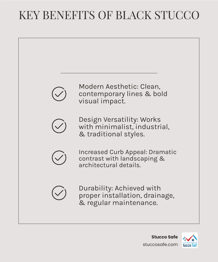 Infographic showing the key benefits of a black stucco exterior: Modern Aesthetic with clean contemporary lines and bold visual impact, Design Versatility compatible with minimalist modern industrial chic and traditional styles, Increased Curb Appeal through dramatic contrast with landscaping and architectural details, and Durability when properly installed with adequate drainage systems and regular maintenance including moisture inspections - black stucco house infographic checklist-light-beige Infographic showing the key benefits of a black stucco exterior: Modern Aesthetic with clean contemporary lines and bold visual impact, Design Versatility compatible with minimalist modern industrial chic and traditional styles, Increased Curb Appeal through dramatic contrast with landscaping and architectural details, and Durability when properly installed with adequate drainage systems and regular maintenance including moisture inspections - black stucco house infographic checklist-light-beige