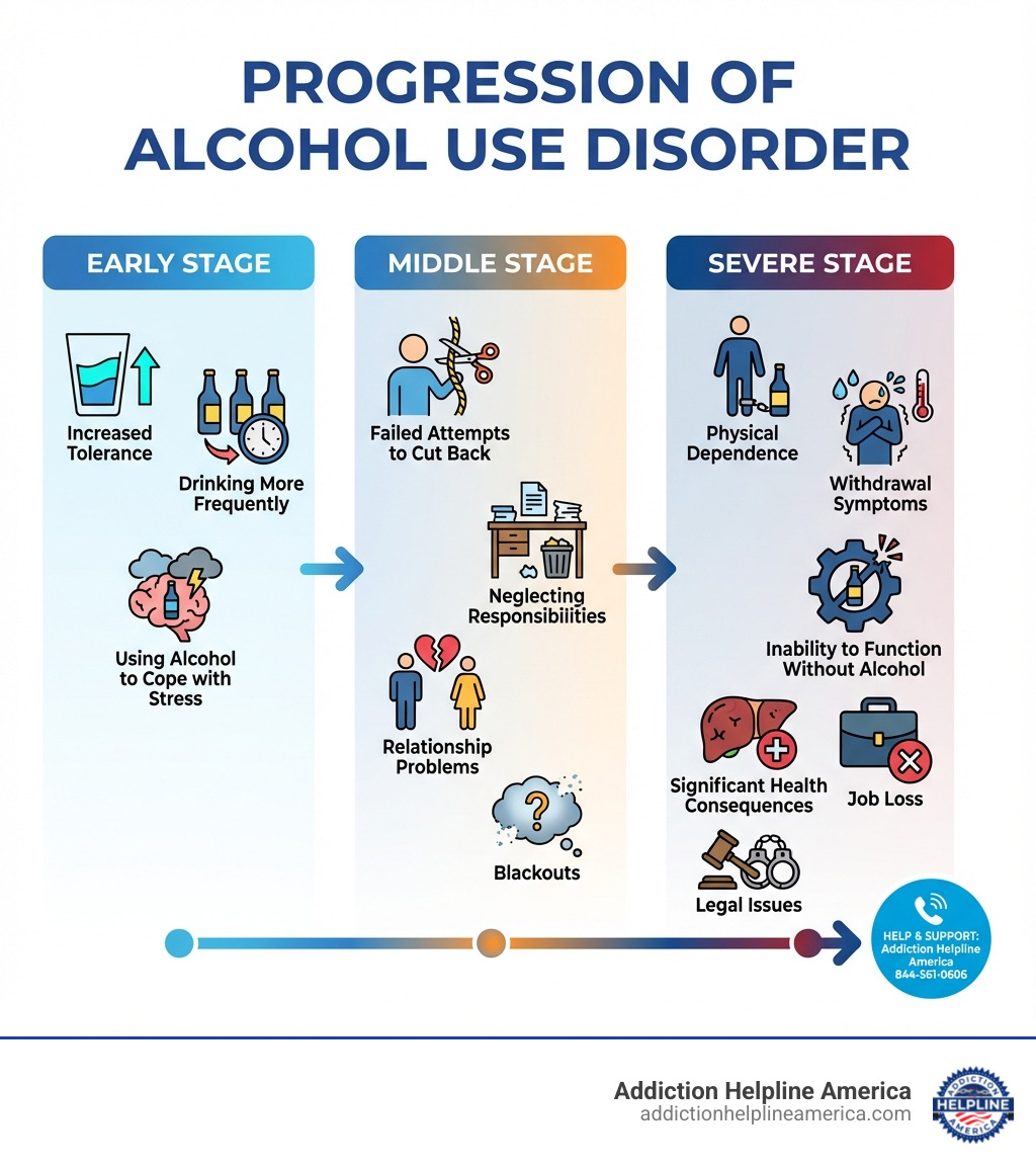infographic showing the progression of alcohol use disorder from early stage (increased tolerance, drinking more frequently, using alcohol to cope with stress) through middle stage (failed attempts to cut back, neglecting responsibilities, relationship problems, blackouts) to severe stage (physical dependence, withdrawal symptoms, inability to function without alcohol, significant health consequences, job loss, legal issues) - stories of alcohol addiction infographic 