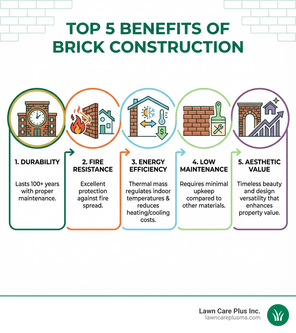 Infographic showing the top 5 benefits of brick construction: 1. Durability - brick structures can last 100+ years with proper maintenance, 2. Fire Resistance - brick provides excellent protection against fire spread, 3. Energy Efficiency - brick's thermal mass helps regulate indoor temperatures and reduce heating/cooling costs, 4. Low Maintenance - properly installed brickwork requires minimal upkeep compared to other materials, 5. Aesthetic Value - timeless beauty and design versatility that enhances property value - bricklaying companies near me infographic Infographic showing the top 5 benefits of brick construction: 1. Durability - brick structures can last 100+ years with proper maintenance, 2. Fire Resistance - brick provides excellent protection against fire spread, 3. Energy Efficiency - brick's thermal mass helps regulate indoor temperatures and reduce heating/cooling costs, 4. Low Maintenance - properly installed brickwork requires minimal upkeep compared to other materials, 5. Aesthetic Value - timeless beauty and design versatility that enhances property value - bricklaying companies near me infographic