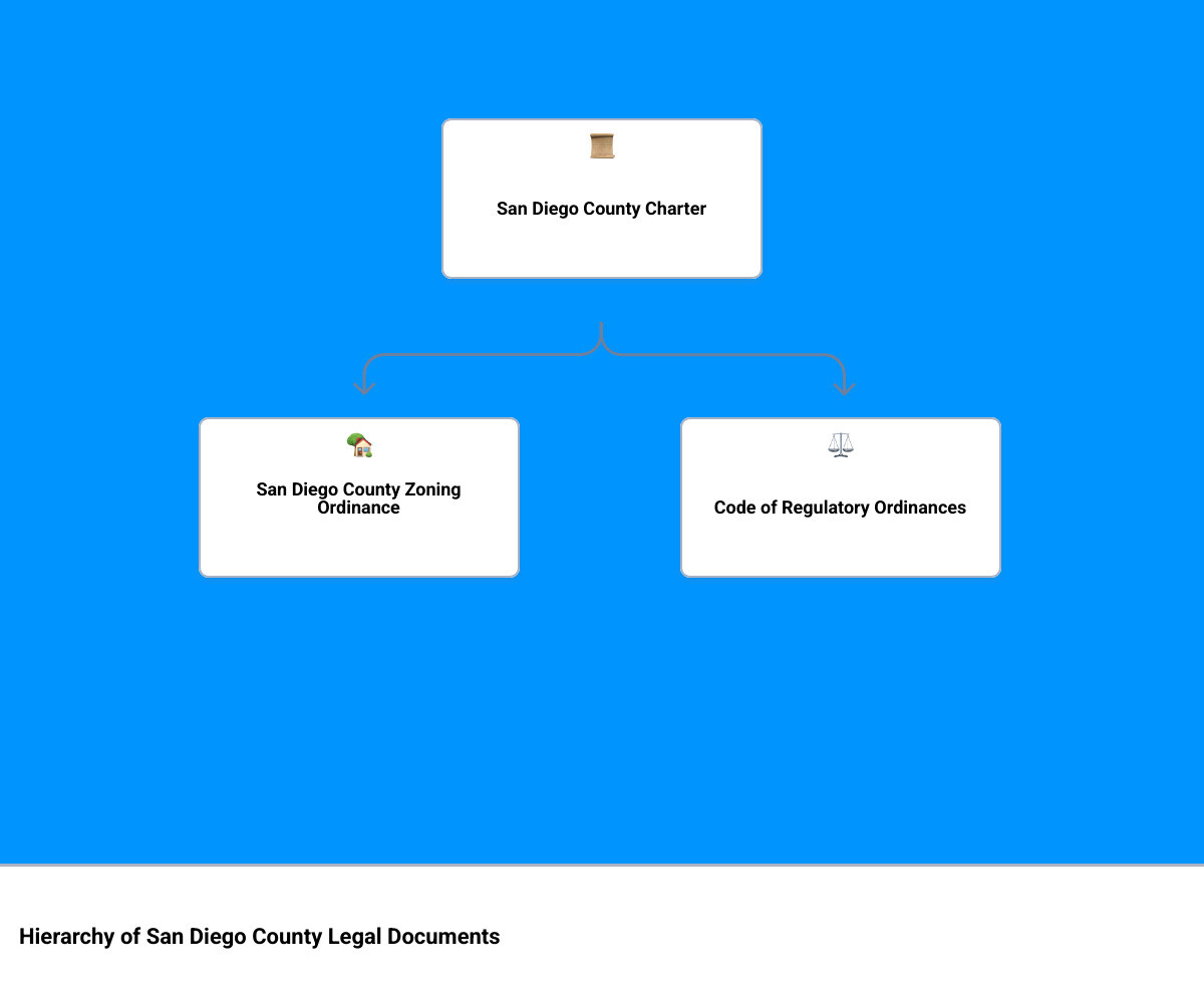 Infographic showing the hierarchy of San Diego County legal documents: at the top is the San Diego County Charter, below that the Board of Supervisors who adopt ordinances, which then feed into four main documents: Administrative Code for internal operations, Code of Regulatory Ordinances for public regulations, Zoning Ordinance for land use rules, and Policy Manual for non-ordinance policies - san diego county laws infographic hierarchy