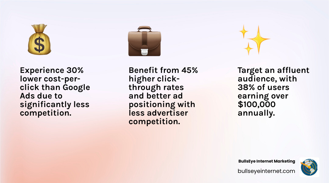 Infographic highlighting benefits of Bing PPC services: lower cost-per-click, higher click-through rates, and targeting affluent audience, featuring dollar sign, briefcase, and sparkles icons, with BullsEye Internet Marketing branding.