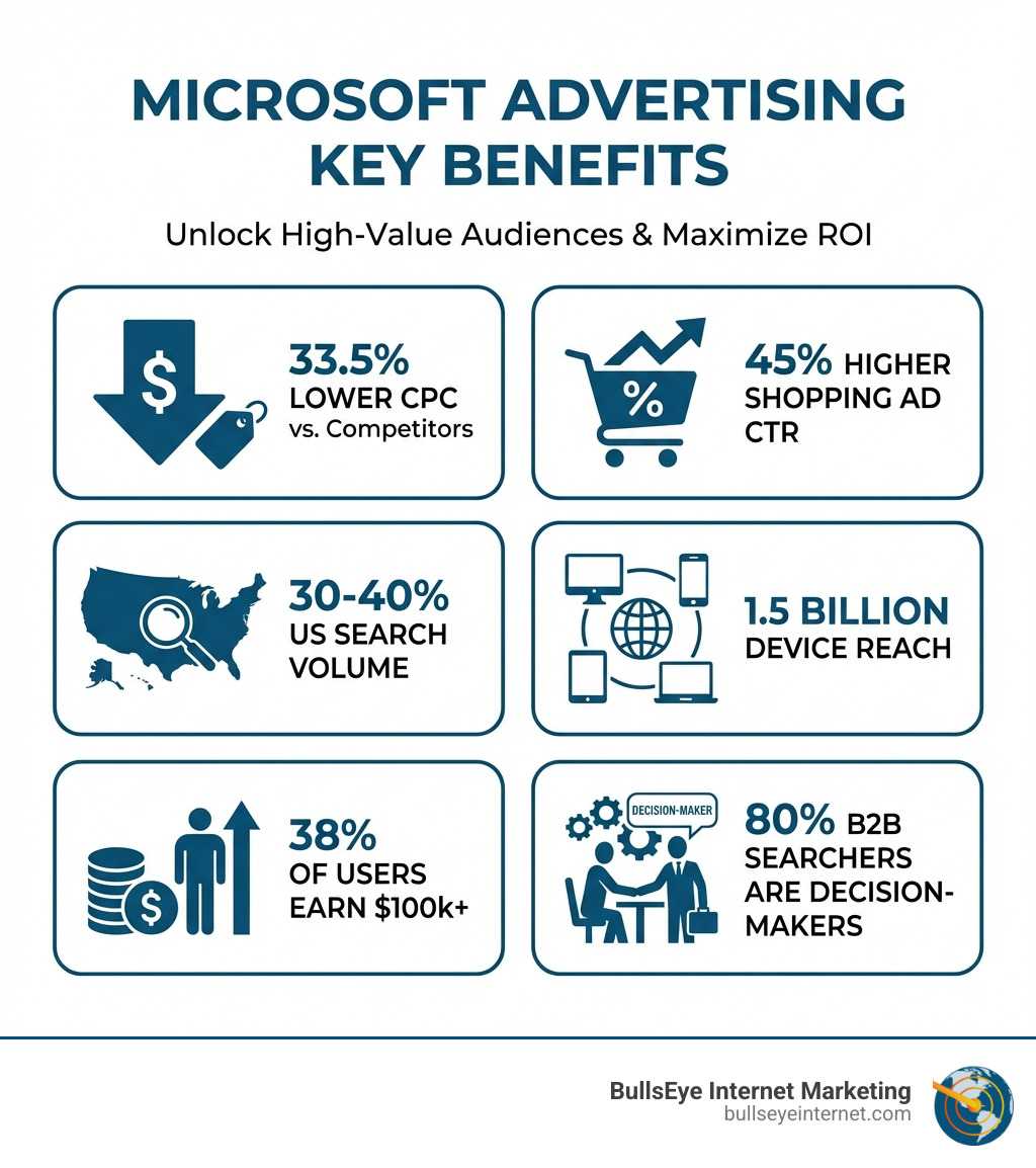 Infographic showing Microsoft Advertising key benefits: 33.5% lower CPC than Google, 45% higher shopping ad CTR, 30-40% of US search volume, 1.5 billion device reach, 38% of users earn $100k+, 80% of B2B searchers are decision-makers - Bing Ads company infographic Infographic showing Microsoft Advertising key benefits: 33.5% lower CPC than Google, 45% higher shopping ad CTR, 30-40% of US search volume, 1.5 billion device reach, 38% of users earn $100k+, 80% of B2B searchers are decision-makers - Bing Ads company infographic