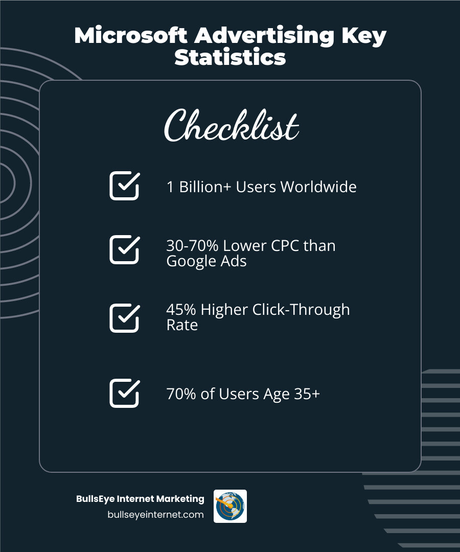 Infographic showing Microsoft Advertising key statistics: 1 billion+ users worldwide, 30-70% lower cost-per-click than Google Ads, 45% higher click-through rate, 70% of users age 35+, 38% earn $100k+ annually, and strong B2B audience reach - Bing Ads expert infographic checklist-dark-blue Microsoft Advertising statistics checklist highlighting 1 billion+ users worldwide, 30-70% lower CPC than Google Ads, 45% higher click-through rate, and 70% of users age 35+, branded with BullsEye Internet Marketing logo.