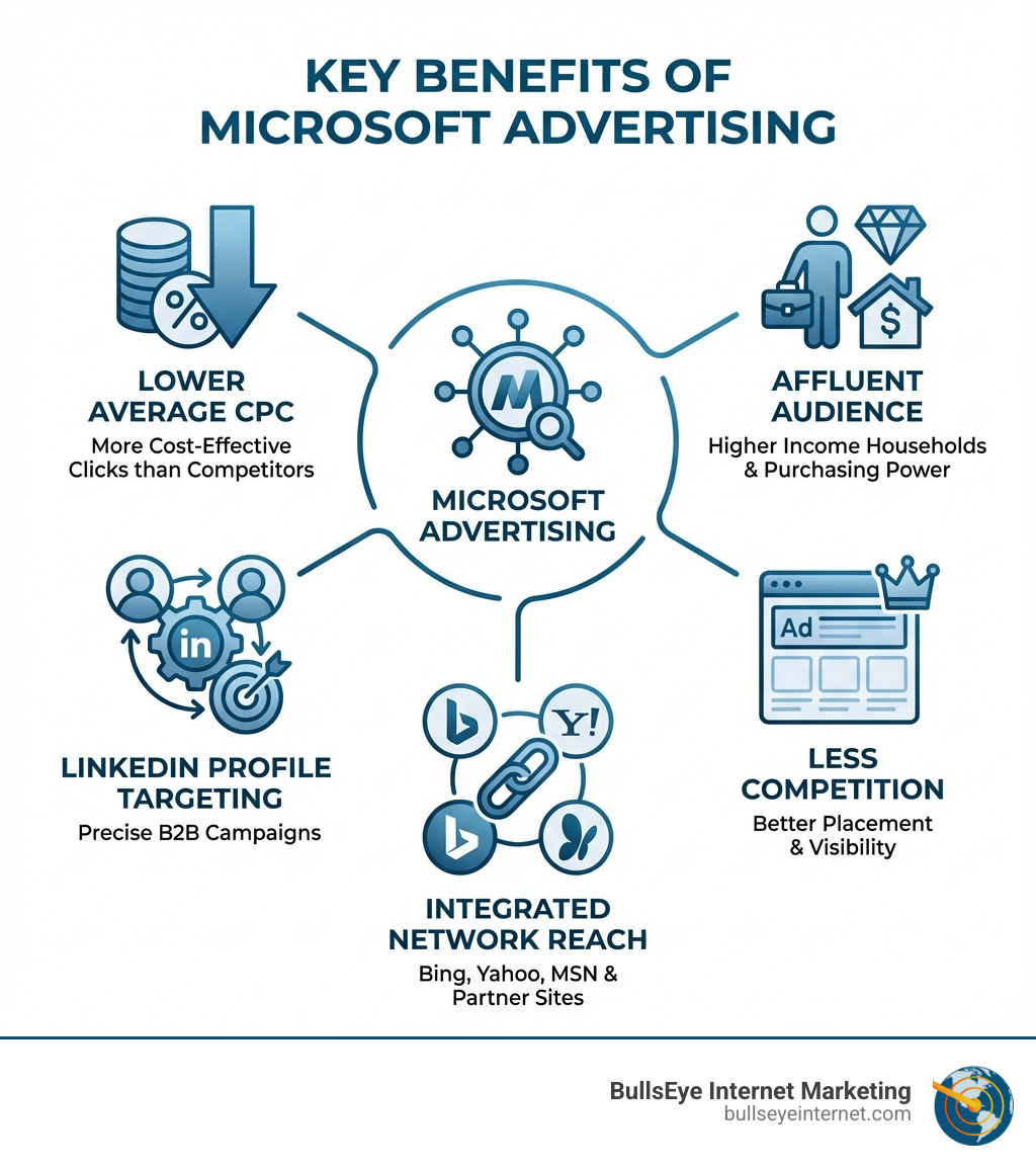 Infographic showing key benefits of Microsoft Advertising including lower average CPC compared to Google, affluent audience demographics with higher income households, less advertising competition for better placement, LinkedIn profile targeting for B2B campaigns, and integration across Bing Yahoo and MSN networks - Bing Ads consultant infographic 
