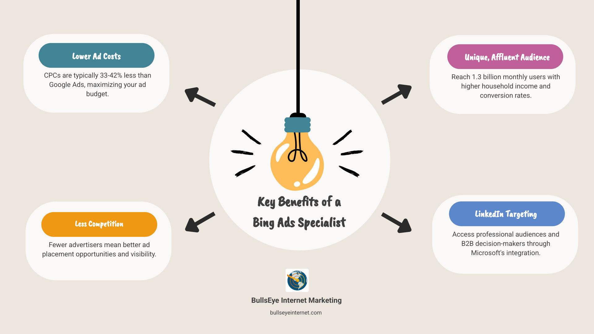 Key benefits of a Bing Ads specialist infographic highlighting lower ad costs, unique affluent audience, less competition, and LinkedIn targeting for maximizing advertising ROI.