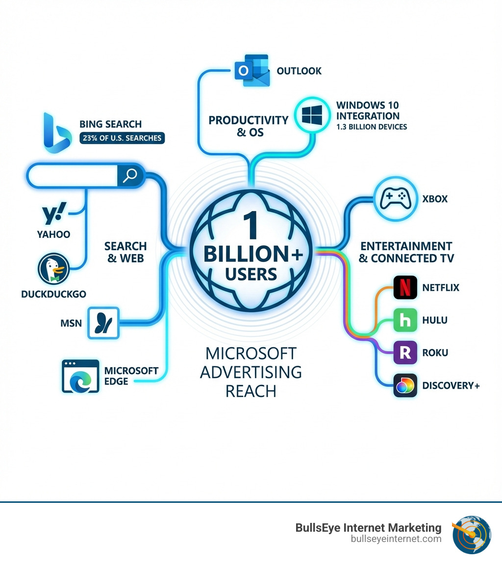 Microsoft Advertising Management Optimize in 2026 BullsEye