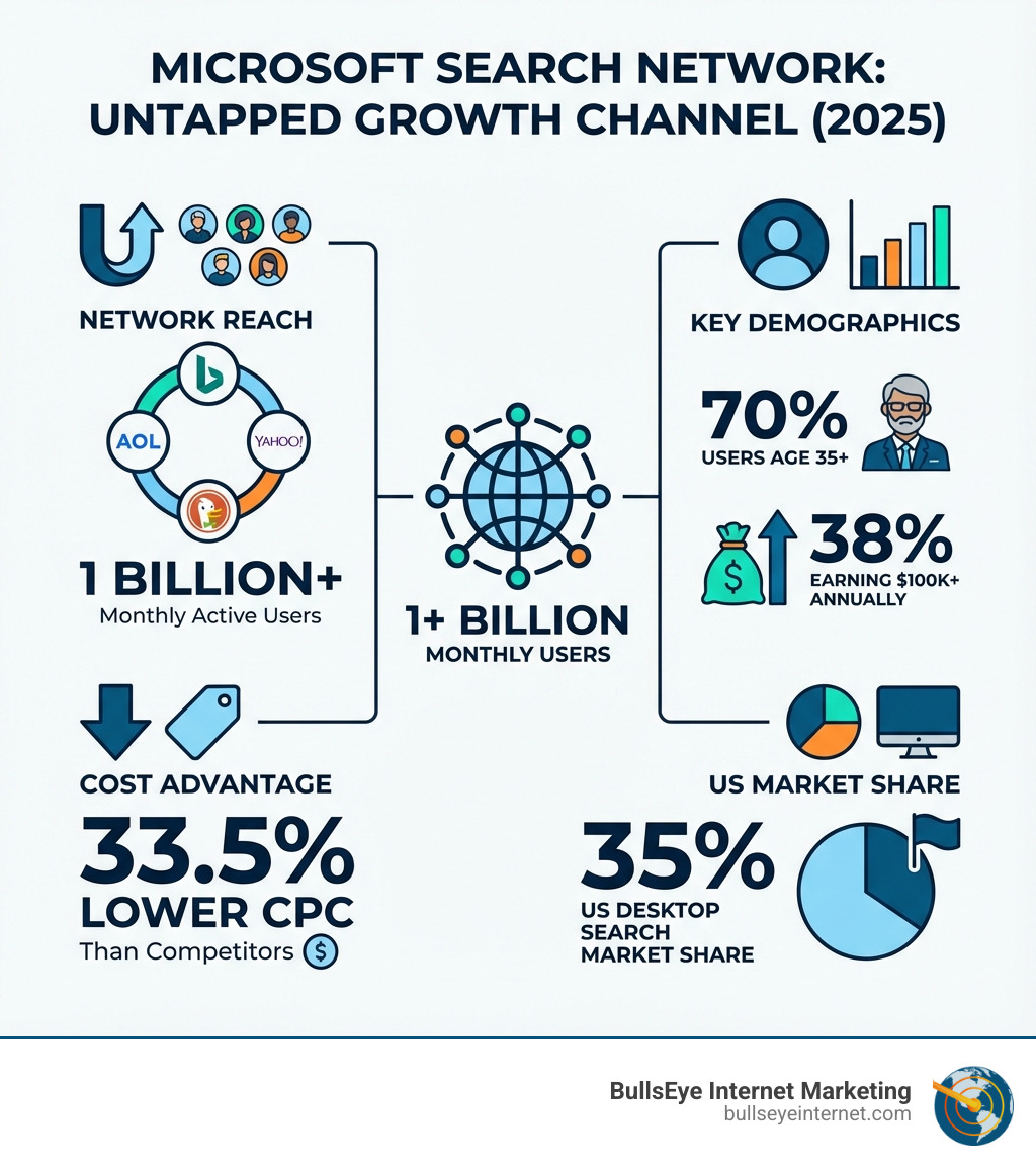 Infographic showing Microsoft Search Network reach of 1+ billion monthly users across Bing, Yahoo, AOL, and DuckDuckGo, with key demographics: 70% users age 35+, 38% earning $100K+ annually, 33.5% lower CPC than competitors, and 35% US desktop search market share - bing ppc agency infographic Microsoft Search Network infographic highlighting untapped growth potential, featuring key demographics, cost advantages, and market share statistics for 2025, showcasing 1 billion+ monthly active users and 33.5% lower CPC than competitors.