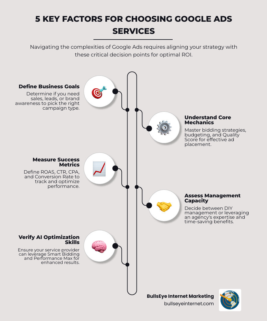 5 key factors for choosing Google Ads services infographic, featuring icons representing business goals, success metrics, core mechanics, AI optimization, and management capacity, with branding for BullsEye Internet Marketing.