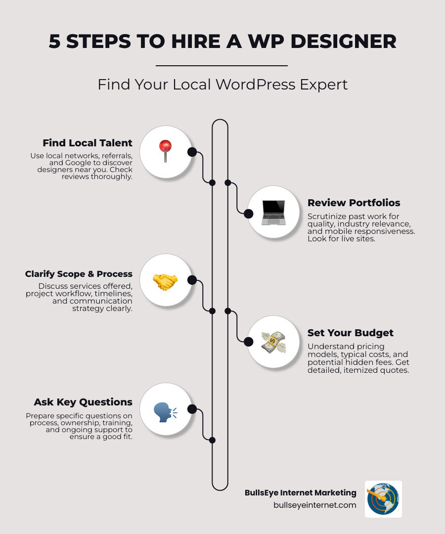 infographic showing the 7 key tips for hiring a WordPress web designer: 1. Understand WordPress and local benefits, 2. Know where to find designers, 3. Review portfolios and expertise, 4. Clarify services and process, 5. Set a budget, 6. Ask the right questions, 7. Plan for launch and maintenance - wordpress web designer near me infographic infographic-line-5-steps-elegant_beige 5 steps to hire a WordPress designer infographic, featuring local talent search, portfolio review, service clarification, budget setting, and key questions, branded by BullsEye Internet Marketing.