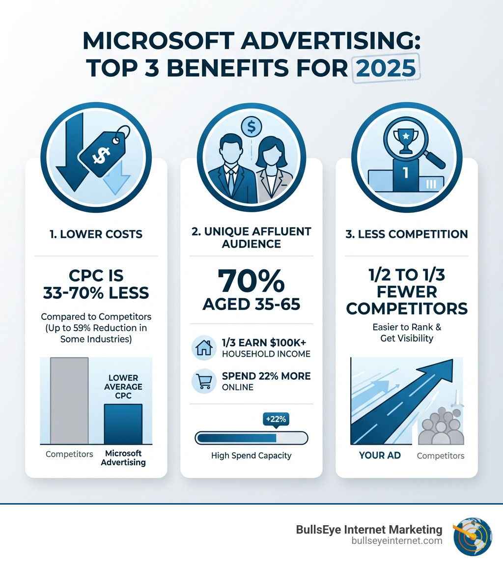 Infographic showing the top 3 benefits of Microsoft Advertising: 1. Lower Costs - Average CPC is 33-70% less than Google Ads, with some industries seeing up to 59% reduction. 2. Unique Affluent Audience - 70% of users aged 35-65, one-third earn $100K+ household income, and they spend 22% more online than average searchers. 3. Less Competition - Only half to one-third as many competitors advertising compared to Google Ads, making it easier to rank and get visibility. - Microsoft Advertising services infographic 