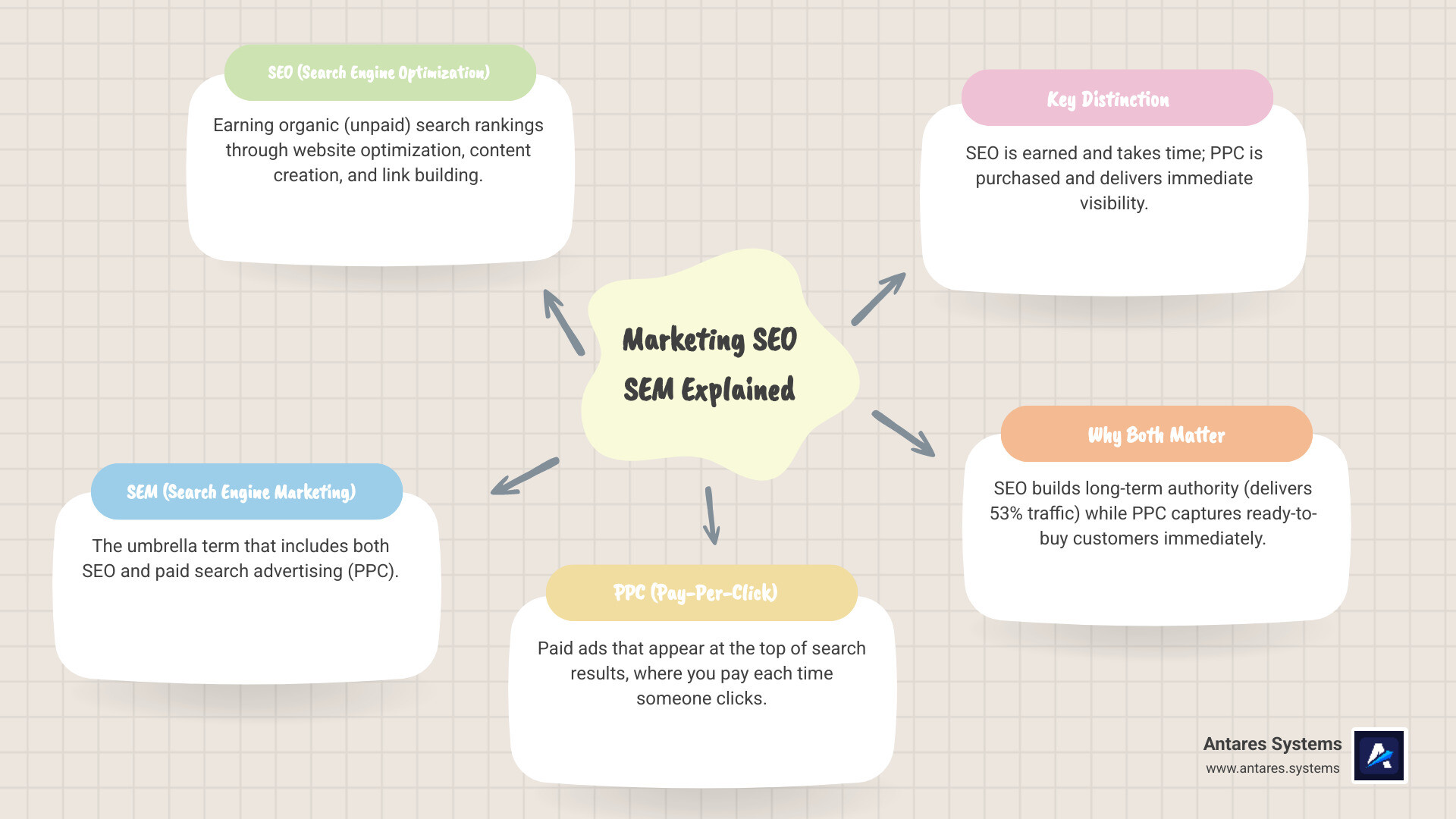 Infographic showing Search Engine Marketing (SEM) as an umbrella covering two main branches: SEO (Organic Search) with sub-components of on-page optimization, technical SEO, link building, and content creation; and PPC (Paid Search) with sub-components of keyword bidding, ad copy, Quality Score, and landing pages - marketing seo sem infographic mindmap-5-items