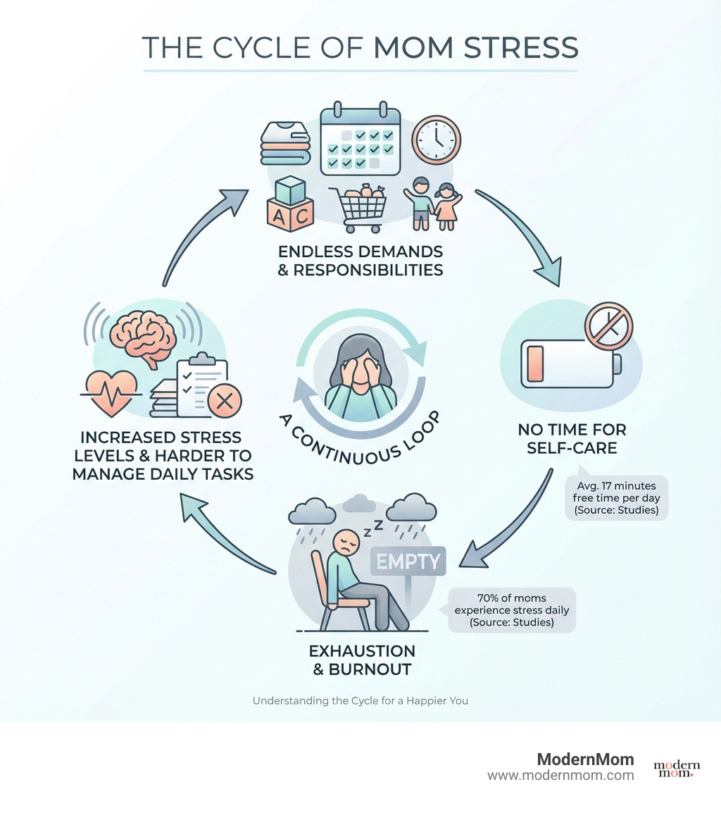 Infographic showing the cycle of mom stress: endless demands and responsibilities lead to no time for self-care, which causes exhaustion and burnout, which increases stress levels and makes it harder to manage daily tasks, creating a continuous loop - mom stress relief infographic 