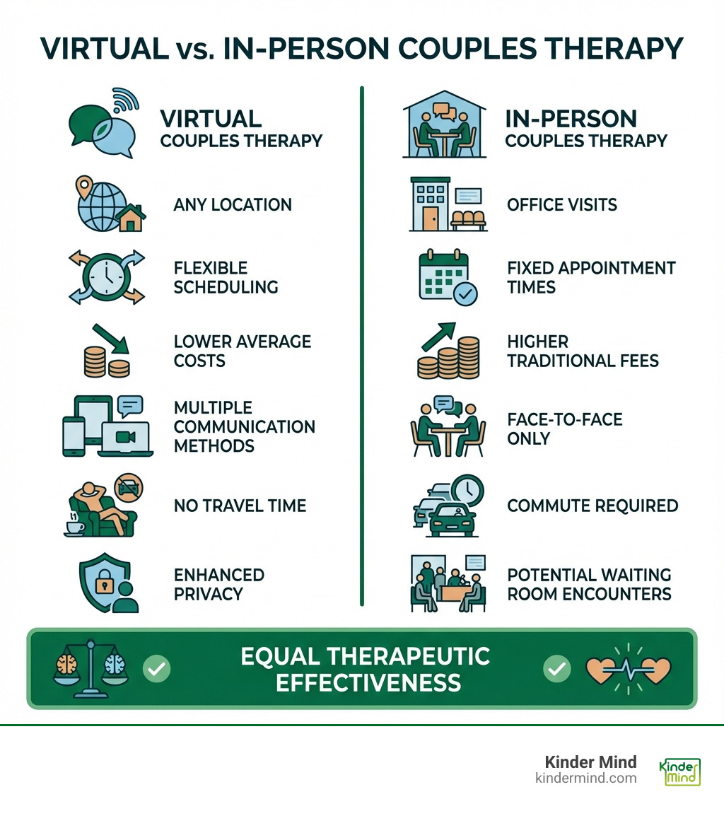 Infographic showing key differences between virtual and in-person couples therapy: Virtual offers therapy from any location vs. office visits, flexible scheduling vs. fixed appointment times, lower average costs vs. higher traditional fees, multiple communication methods vs. face-to-face only, no travel time vs. commute required, enhanced privacy vs. potential waiting room encounters, and equal therapeutic effectiveness for both formats - Virtual relationship therapist infographic 