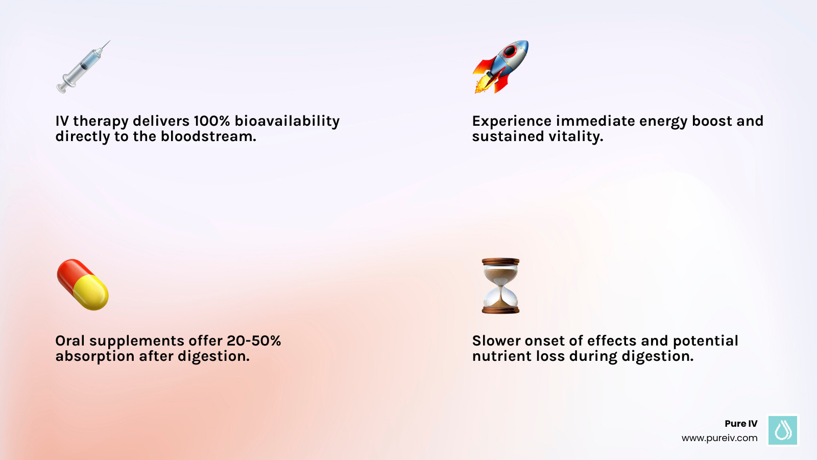 infographic showing IV therapy delivering 100% bioavailability directly to bloodstream versus oral supplements passing through digestive system with only 20-50% absorption, depicting faster onset of energy effects and higher therapeutic concentrations - IV for energy infographic 4_facts_emoji_light-gradient