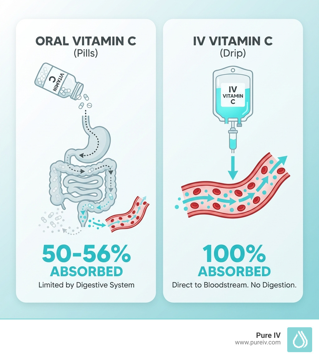 Infographic showing absorption rates: Oral Vitamin C 50-56% absorbed vs IV Vitamin C 100% absorbed, with icons showing pills going through digestive system versus IV bag going directly to bloodstream - iv vitamin c therapy at home infographic 