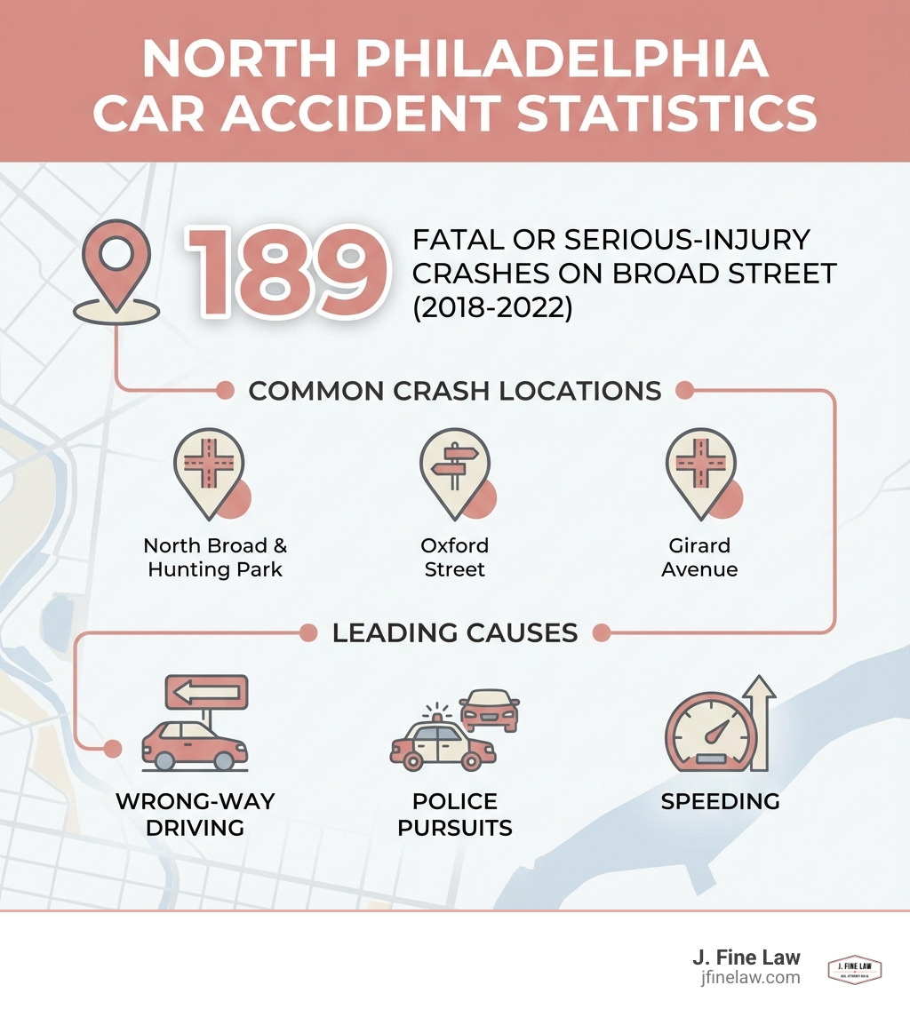 Infographic showing North Philadelphia car accident statistics: 189 fatal or serious-injury crashes on Broad Street from 2018-2022, common crash locations including North Broad and Hunting Park, Oxford Street, and Girard Avenue, and leading causes including wrong-way driving, police pursuits, and speeding - North Philly car accident infographic Infographic showing North Philadelphia car accident statistics: 189 fatal or serious-injury crashes on Broad Street from 2018-2022, common crash locations including North Broad and Hunting Park, Oxford Street, and Girard Avenue, and leading causes including wrong-way driving, police pursuits, and speeding - North Philly car accident infographic