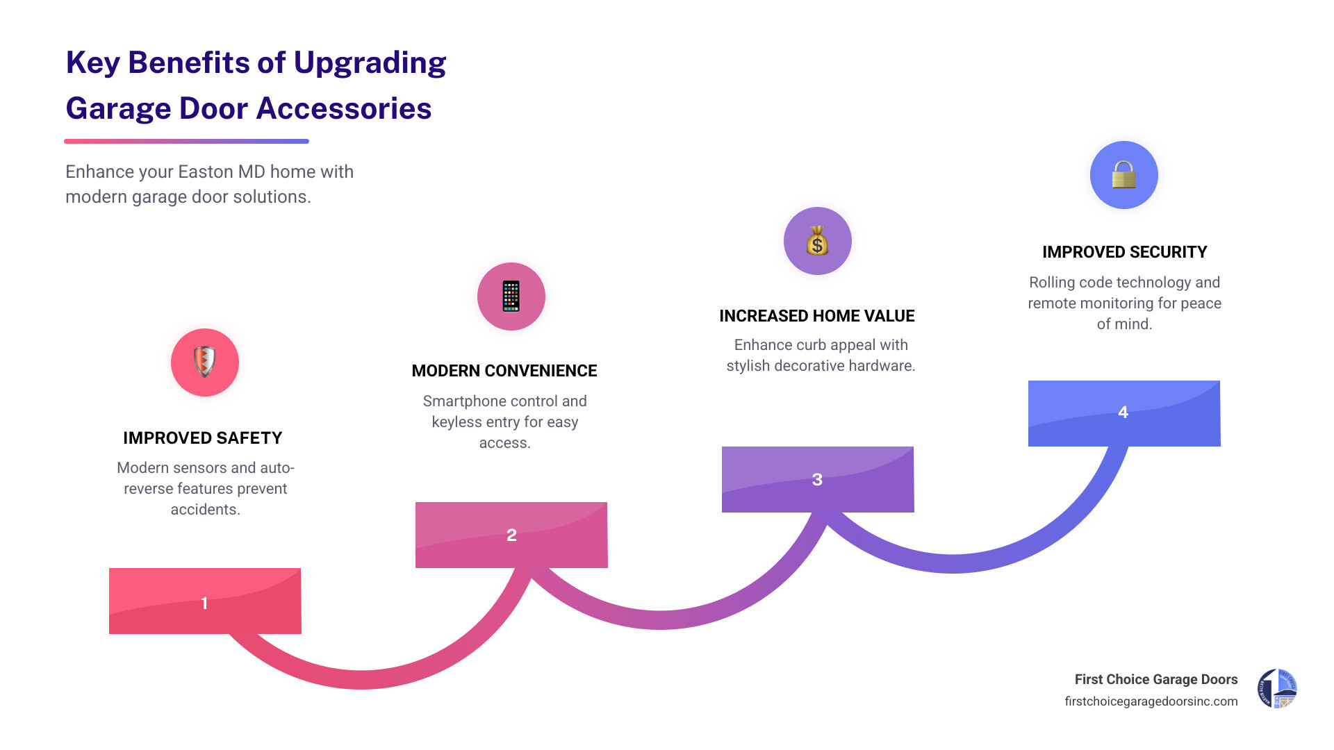 Infographic showing the key benefits of upgrading garage door accessories: Improved Safety with modern sensors and auto-reverse features, Modern Convenience through smartphone control and keyless entry, Increased Home Value with enhanced curb appeal, and Improved Security with rolling code technology and remote monitoring - garage door accessories in easton md infographic step-infographic-4-steps