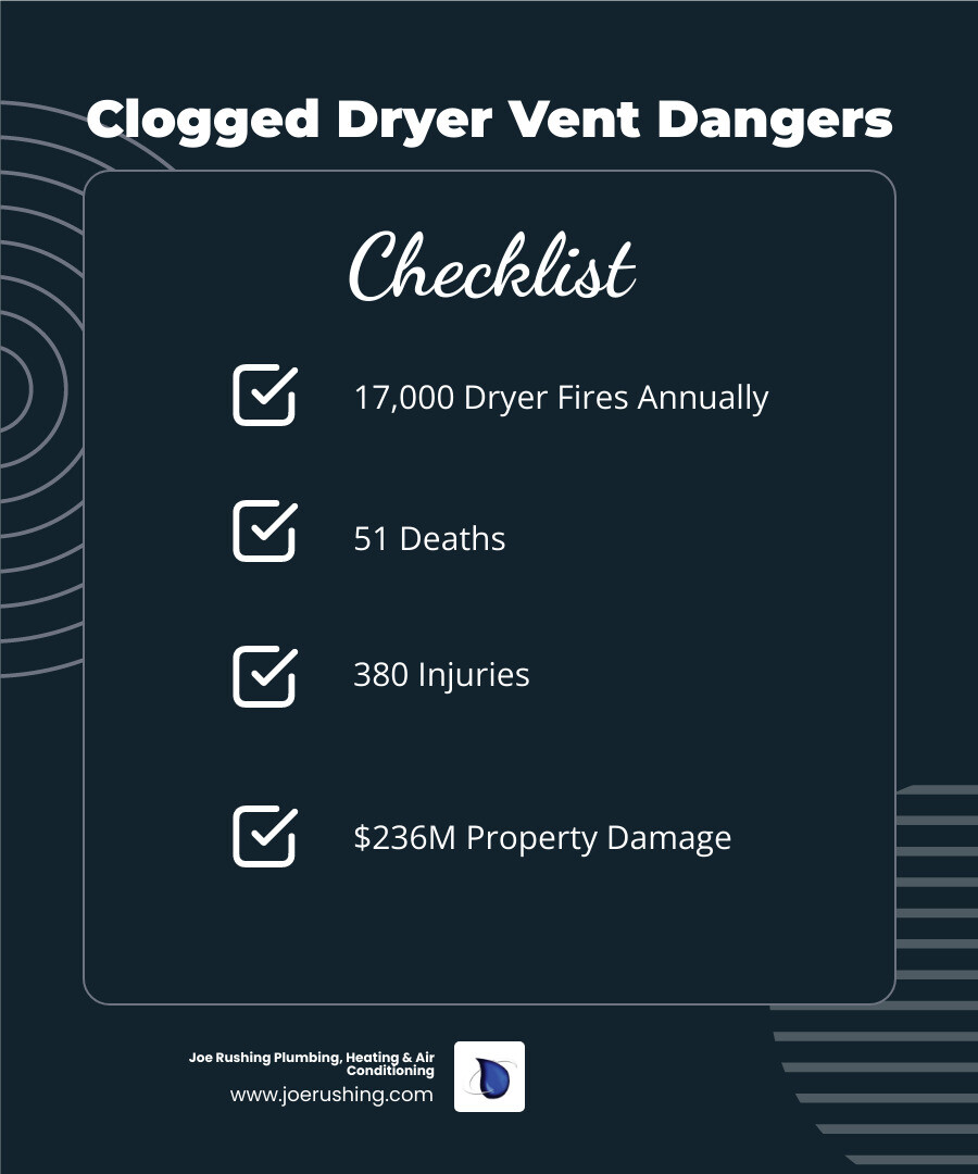 Infographic showing annual dryer fire statistics: 17,000 dryer fires occur each year in the United States, resulting in 51 deaths, 380 injuries, and $236 million in property damage, with clogged dryer vents being the leading cause - residential dryer vent cleaning in lubbock, tx infographic checklist-dark-blue