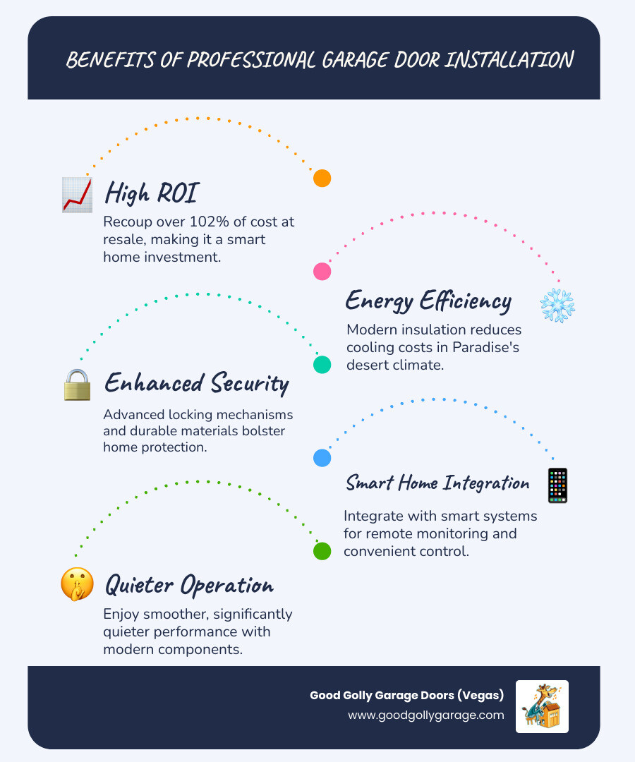 Infographic showing the benefits of professional garage door installation: 102%+ ROI at resale, improved energy efficiency with modern insulation reducing cooling costs in Paradise's desert climate, enhanced home security with advanced locking mechanisms and durable materials, smart technology integration for remote monitoring, and quieter operation with modern components - garage door installation paradise nv infographic infographic-line-5-steps-blues-accent_colors