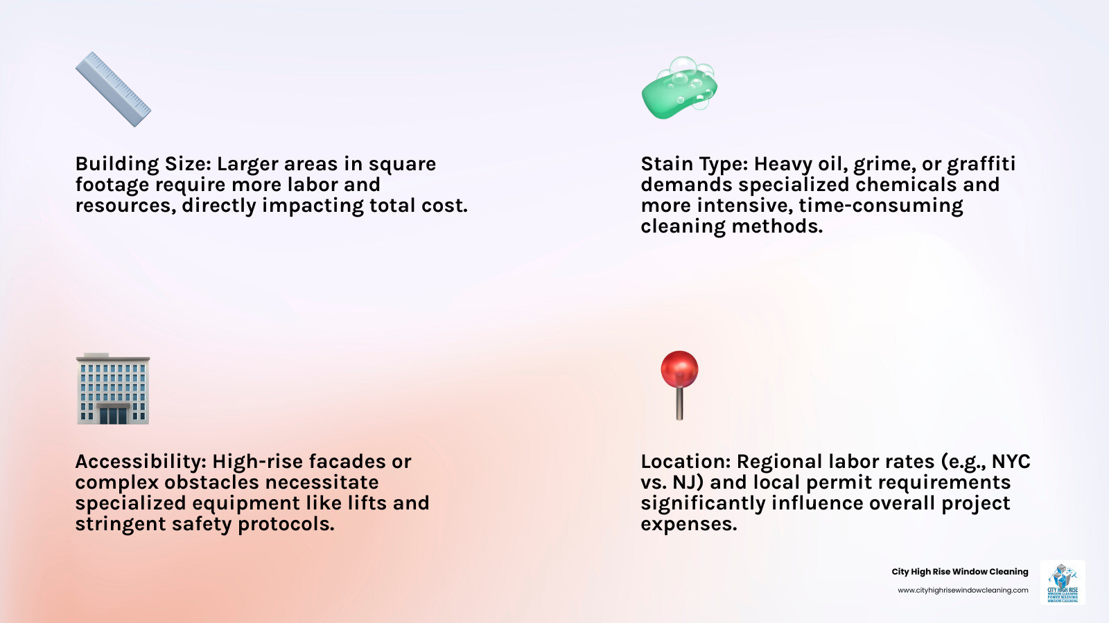 Infographic showing the 5 key factors that determine commercial power washing prices: Building Size measured in square footage with cost multiplier, Stain Type ranging from light dirt to heavy oil and graffiti, Accessibility including ground level versus high-rise and equipment requirements, Location covering NYC Long Island New Jersey and Westchester with regional cost variations, and Equipment needs from standard pressure washers to industrial hot water units - commercial power washing prices infographic 4_facts_emoji_light-gradient Infographic showing the 5 key factors that determine commercial power washing prices: Building Size measured in square footage with cost multiplier, Stain Type ranging from light dirt to heavy oil and graffiti, Accessibility including ground level versus high-rise and equipment requirements, Location covering NYC Long Island New Jersey and Westchester with regional cost variations, and Equipment needs from standard pressure washers to industrial hot water units - commercial power washing prices infographic 4_facts_emoji_light-gradient