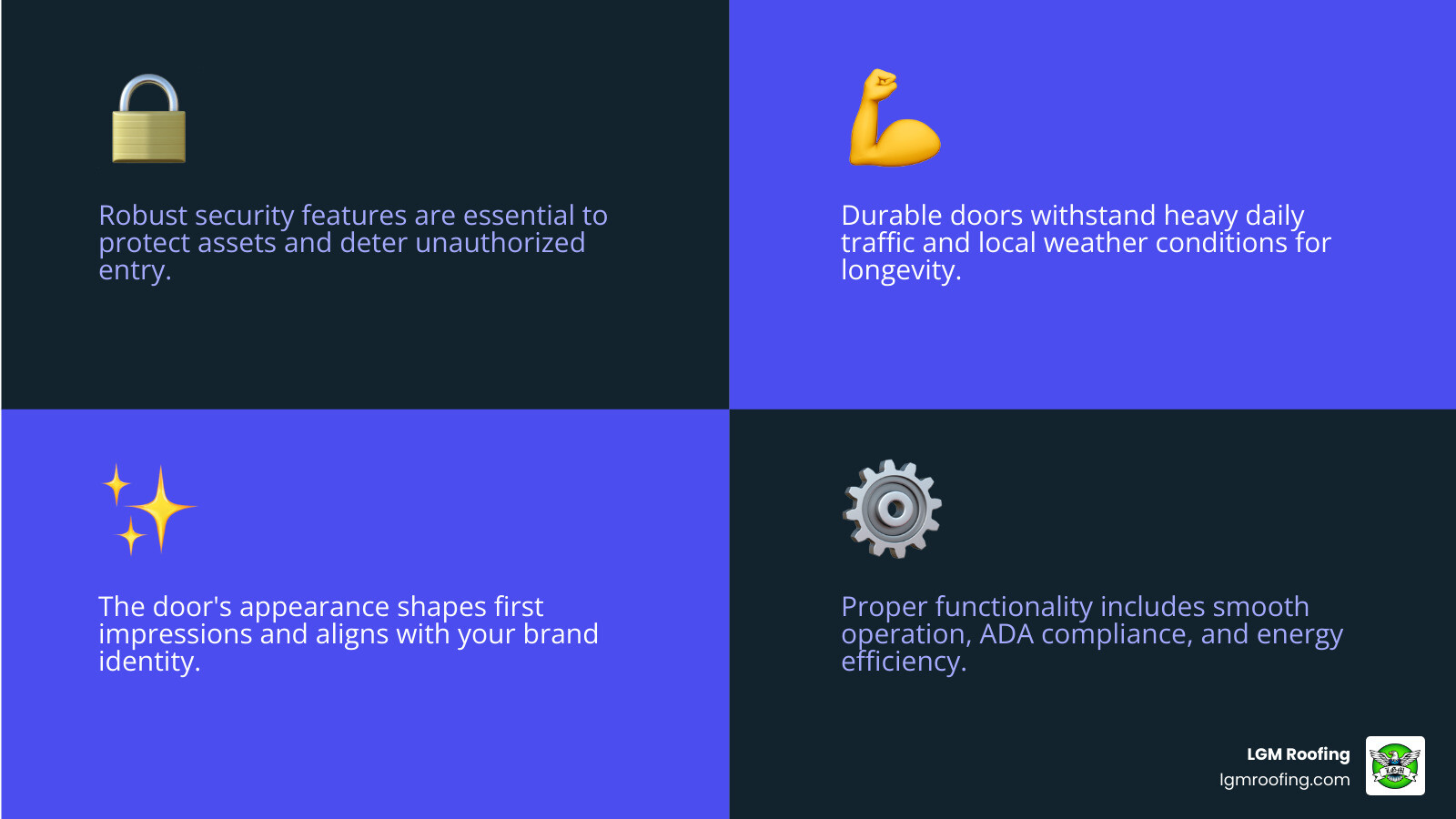 Infographic showing four key factors for commercial door selection: Security features including access control and reinforced frames, Durability considerations like weather resistance and heavy-use ratings, Aesthetics elements such as glass options and finishes that match brand identity, and Functionality aspects including operation type and ADA compliance - commercial door installation in jersey city, nj infographic 4_facts_emoji_blue Infographic highlighting key aspects of commercial doors: security features, durability against weather and traffic, aesthetic impact on brand identity, and functionality including ADA compliance and energy efficiency, branded with LGM Roofing logo.