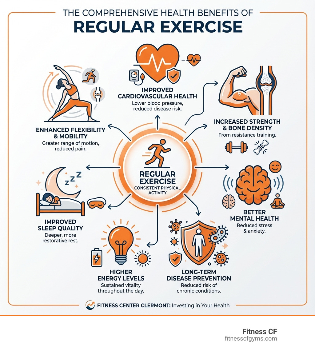 Infographic showing the comprehensive health benefits of regular exercise: improved cardiovascular health with lower blood pressure and reduced disease risk, increased muscle strength and bone density from resistance training, enhanced flexibility and mobility, better mental health with reduced stress and anxiety, improved sleep quality, higher energy levels throughout the day, and long-term disease prevention - fitness center Clermont infographic 
