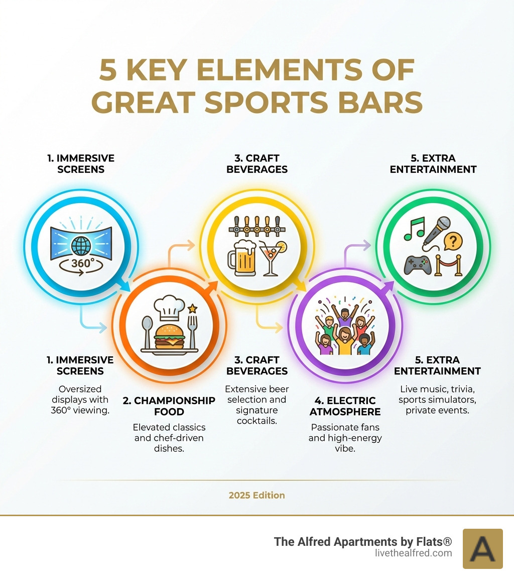 infographic showing 5 key elements of great sports bars: 1. Immersive Screens - oversized displays with 360 degree viewing, 2. Championship Food - elevated classics and chef-driven dishes, 3. Craft Beverages - extensive beer selection and signature cocktails, 4. Electric Atmosphere - passionate fans and high-energy vibe, 5. Extra Entertainment - live music trivia nights sports simulators and private events - restaurants sports bar infographic infographic showing 5 key elements of great sports bars: 1. Immersive Screens - oversized displays with 360 degree viewing, 2. Championship Food - elevated classics and chef-driven dishes, 3. Craft Beverages - extensive beer selection and signature cocktails, 4. Electric Atmosphere - passionate fans and high-energy vibe, 5. Extra Entertainment - live music trivia nights sports simulators and private events - restaurants sports bar infographic