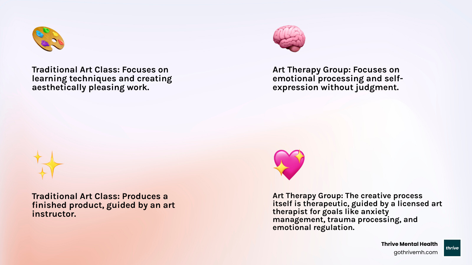 Infographic comparing traditional art class versus art therapy group: Art Class focuses on learning techniques, creating aesthetically pleasing work, and producing a finished product with an art instructor; Art Therapy Group focuses on emotional processing, self-expression without judgment, and the creative process itself with a licensed art therapist guiding therapeutic goals like anxiety management, trauma processing, and emotional regulation - group art therapy activities for mental health infographic 4_facts_emoji_light-gradient