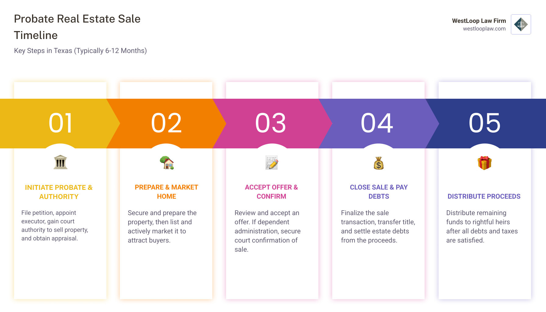 Infographic showing the probate real estate sale timeline in Texas: 1) File probate petition and appoint executor (2-4 weeks), 2) Get authority to sell property and obtain appraisal (1-2 months), 3) List and market the home (1-3 months), 4) Accept offer and obtain court approval if required (2-4 weeks), 5) Close sale and settle estate debts (1-2 months), 6) Distribute proceeds to heirs (1-2 weeks). Total timeline typically ranges from 6-12 months depending on administration type and complexity. - real estate in probate infographic pillar-5-steps Infographic showing the probate real estate sale timeline in Texas: 1) File probate petition and appoint executor (2-4 weeks), 2) Get authority to sell property and obtain appraisal (1-2 months), 3) List and market the home (1-3 months), 4) Accept offer and obtain court approval if required (2-4 weeks), 5) Close sale and settle estate debts (1-2 months), 6) Distribute proceeds to heirs (1-2 weeks). Total timeline typically ranges from 6-12 months depending on administration type and complexity. - real estate in probate infographic pillar-5-steps