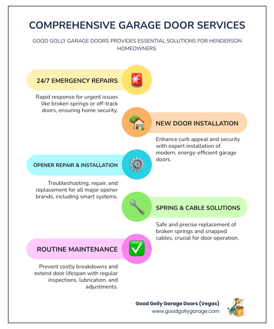 infographic showing garage door system components including torsion springs at the top of the door, vertical tracks on both sides, horizontal tracks along the ceiling, cable drums connected to springs, cable connecting to bottom bracket, rollers inside the tracks, opener motor mounted on ceiling, safety sensors at floor level on each side, and weather stripping along the bottom - good golly garage doors henderson nv infographic infographic-line-5-steps-colors infographic showing garage door system components including torsion springs at the top of the door, vertical tracks on both sides, horizontal tracks along the ceiling, cable drums connected to springs, cable connecting to bottom bracket, rollers inside the tracks, opener motor mounted on ceiling, safety sensors at floor level on each side, and weather stripping along the bottom - good golly garage doors henderson nv infographic infographic-line-5-steps-colors