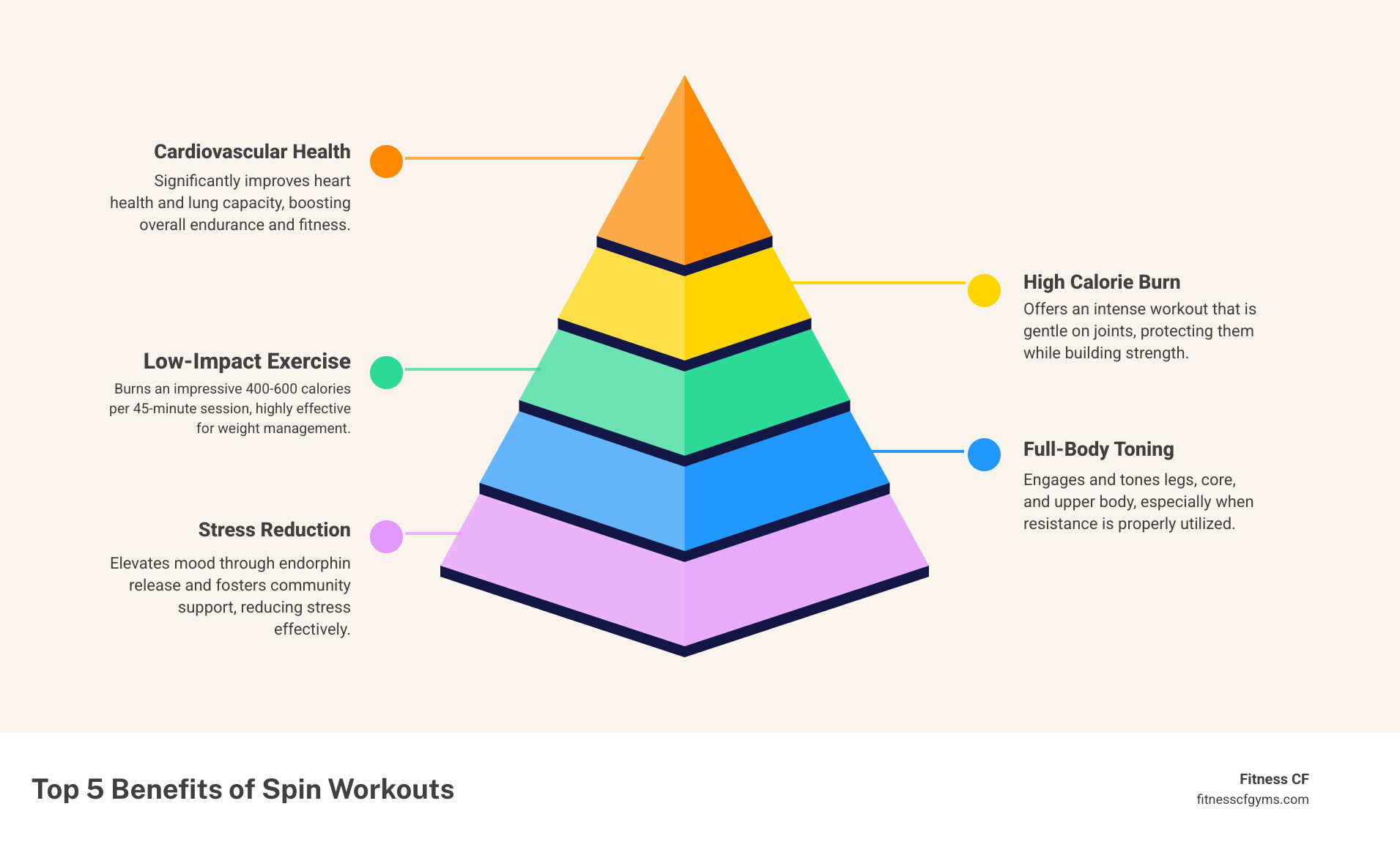 Infographic showing the top 5 benefits of spin workouts: 1. Burns 400-600 calories per 45-minute session, 2. Low-impact exercise that protects joints while building strength, 3. Improves cardiovascular health and lung capacity, 4. Tones legs, core, and upper body when combined with resistance training, 5. Reduces stress and elevates mood through endorphin release and community support - spin class orlando fl infographic pyramid-hierarchy-5-steps Infographic showing the top 5 benefits of spin workouts: 1. Burns 400-600 calories per 45-minute session, 2. Low-impact exercise that protects joints while building strength, 3. Improves cardiovascular health and lung capacity, 4. Tones legs, core, and upper body when combined with resistance training, 5. Reduces stress and elevates mood through endorphin release and community support - spin class orlando fl infographic pyramid-hierarchy-5-steps