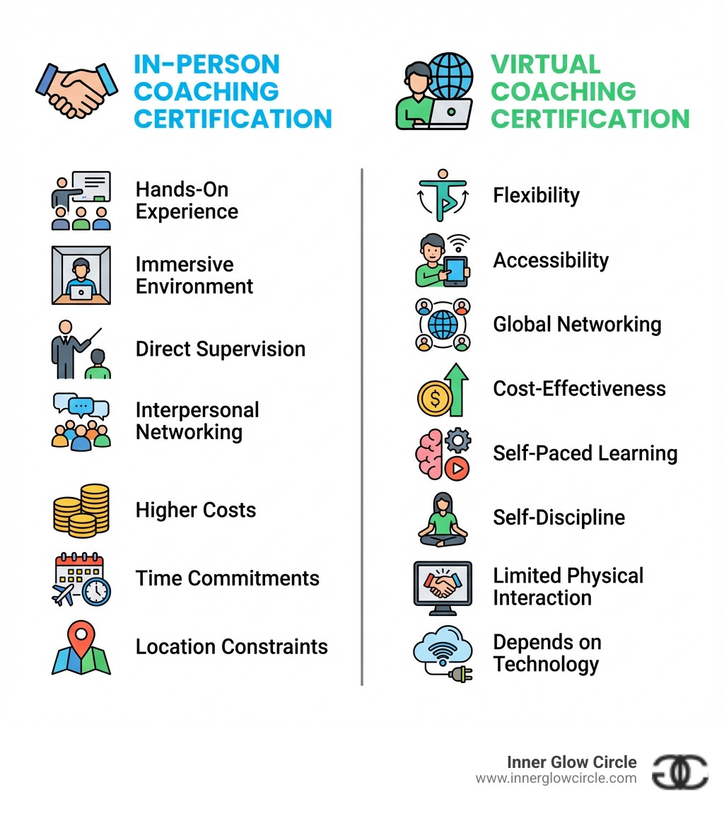 Infographic comparing in-person coaching certification versus virtual coaching certification, showing key differences: in-person offers hands-on experience, immersive environment, direct supervision, and interpersonal networking but requires higher costs, time commitments, and location constraints; virtual coaching certification provides flexibility, accessibility, global networking, cost-effectiveness, and self-paced learning but requires self-discipline, has limited physical interaction, and depends on technology - virtual coaching certification infographic 