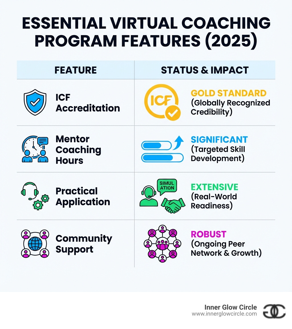 A table comparing essential program features: ICF Accreditation, Mentor Coaching Hours, Practical Application, and Community Support - virtual coaching certification infographic 