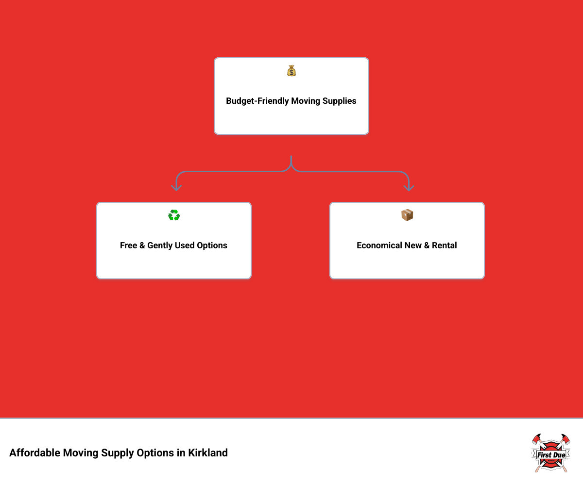 Infographic showing a pyramid hierarchy of affordable moving supply options in Kirkland, with free sources like grocery stores and community groups at the base, gently used boxes from local packaging specialists in the middle tier, rental plastic bins and budget retail options in the upper tier, and new specialty boxes and premium packing materials at the top, with estimated savings percentages for each level - affordable moving supplies in kirkland, wa infographic hierarchy Infographic showing a pyramid hierarchy of affordable moving supply options in Kirkland, with free sources like grocery stores and community groups at the base, gently used boxes from local packaging specialists in the middle tier, rental plastic bins and budget retail options in the upper tier, and new specialty boxes and premium packing materials at the top, with estimated savings percentages for each level - affordable moving supplies in kirkland, wa infographic hierarchy