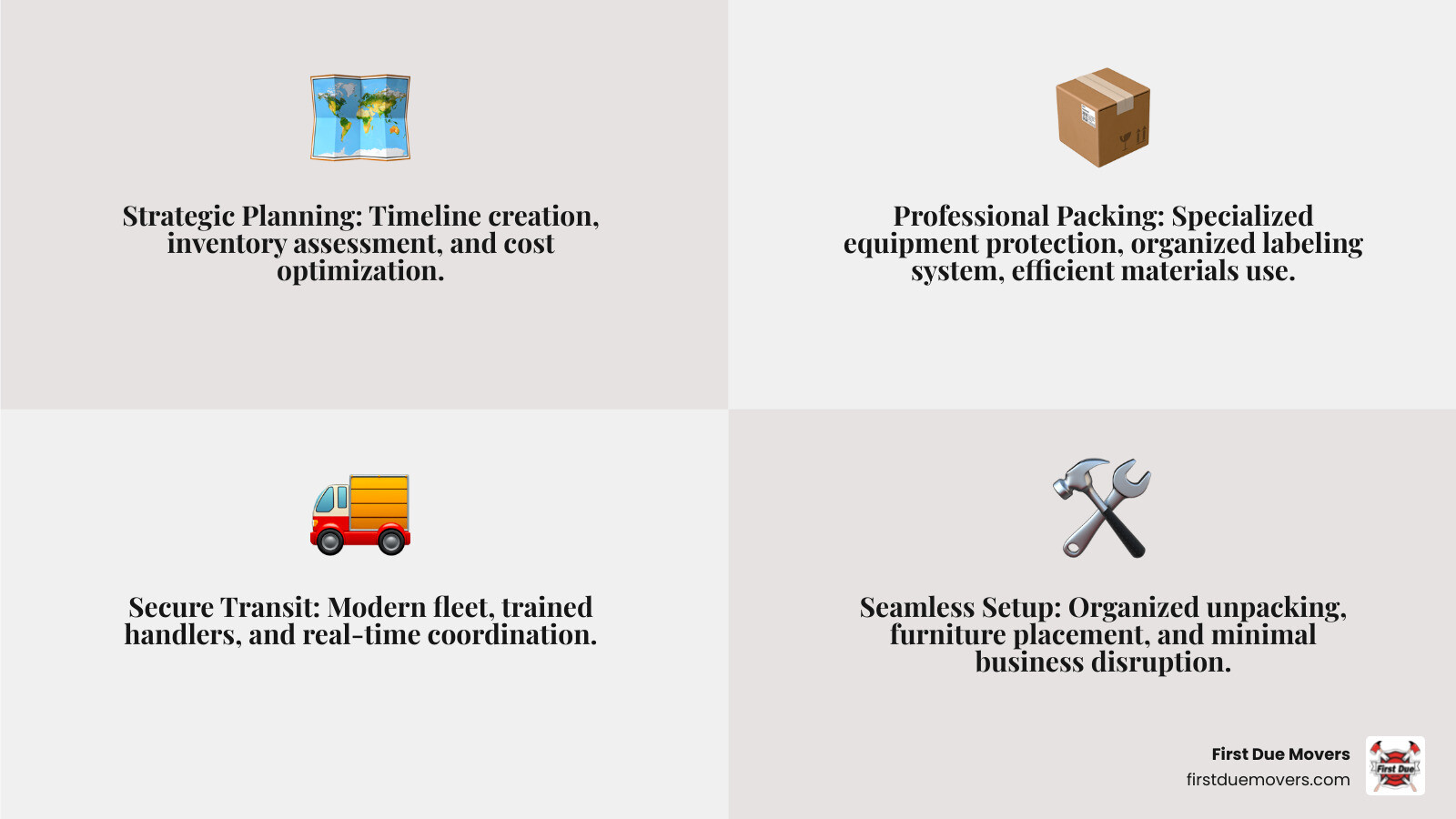 Infographic showing the four key phases of an affordable commercial move: Phase 1 - Strategic Planning (timeline creation, inventory assessment, cost optimization), Phase 2 - Professional Packing (specialized equipment protection, organized labeling system, efficient materials use), Phase 3 - Secure Transit (modern fleet, trained handlers, real-time coordination), Phase 4 - Seamless Setup (organized unpacking, furniture placement, minimal business disruption) - affordable commercial moves in kent, wa infographic 4_facts_emoji_grey