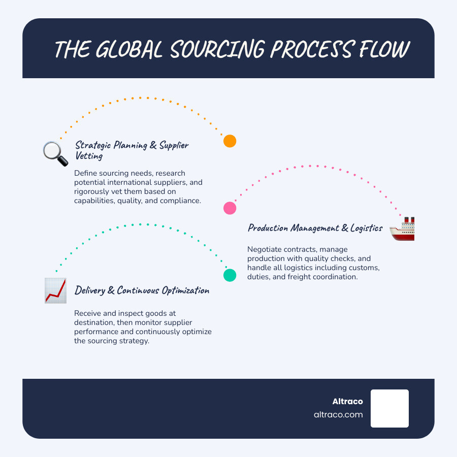 Infographic showing the global sourcing process flow: 1) Define sourcing needs and objectives, 2) Research and identify potential international suppliers across target countries, 3) Evaluate and vet suppliers based on capabilities, quality standards, and compliance, 4) Negotiate contracts including pricing, terms, and quality requirements, 5) Manage production with quality checkpoints and communication protocols, 6) Handle logistics including customs, duties, and freight coordination, 7) Receive and inspect goods at destination, 8) Monitor supplier performance and continuously optimize - global sourcing infographic infographic-line-3-steps-blues-accent_colors