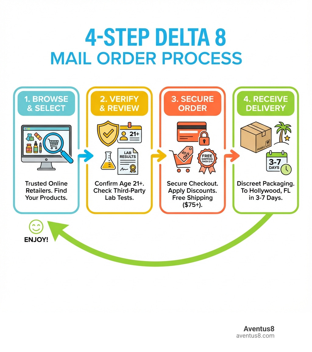 Infographic showing the 4-step Delta 8 mail order process: Step 1 Browse trusted online retailers and select products, Step 2 Verify age 21 plus and review lab test results, Step 3 Order securely with discount codes and free shipping over 75 dollars, Step 4 Receive discreet delivery to Hollywood FL in 3 to 7 days - Delta 8 mail order infographic Infographic showing the 4-step Delta 8 mail order process: Step 1 Browse trusted online retailers and select products, Step 2 Verify age 21 plus and review lab test results, Step 3 Order securely with discount codes and free shipping over 75 dollars, Step 4 Receive discreet delivery to Hollywood FL in 3 to 7 days - Delta 8 mail order infographic