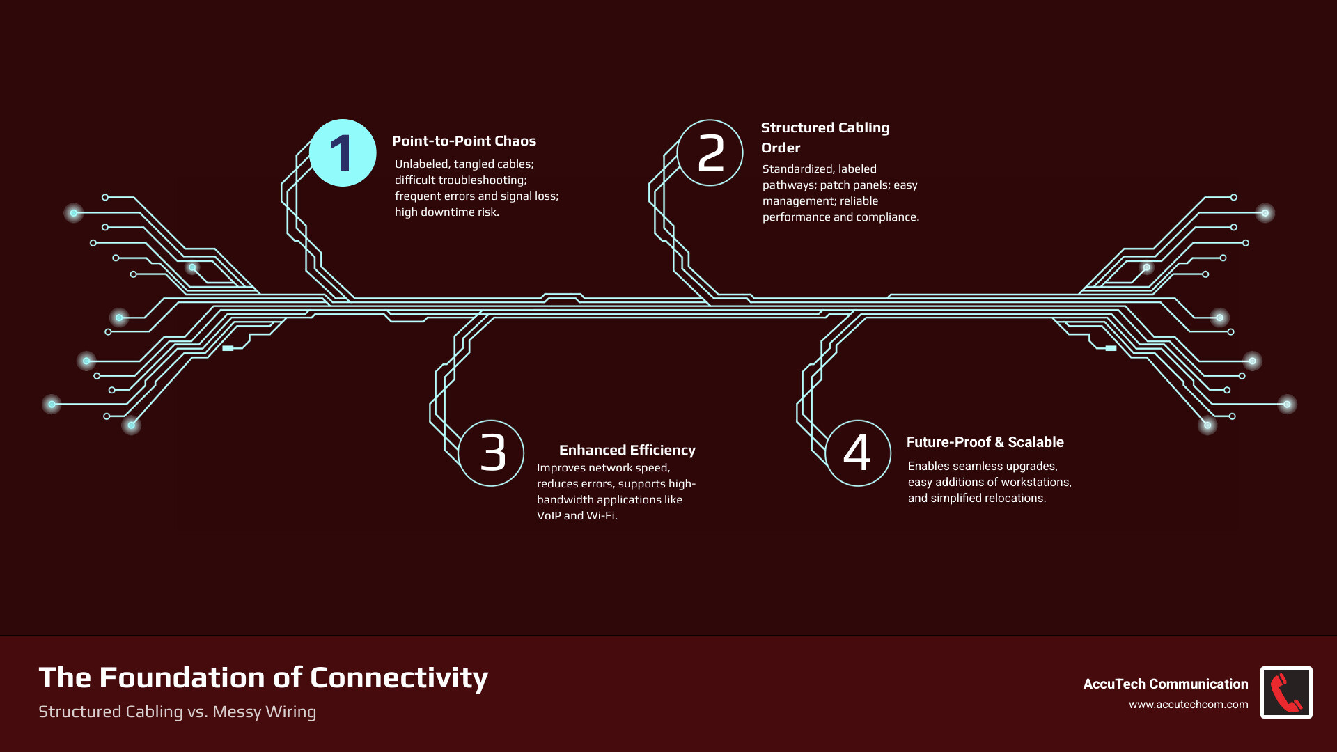 Infographic comparing disorganized point-to-point cabling versus organized structured cabling system, showing the benefits of proper cable management, labeled pathways, patch panels, and standardized connections that enable easier troubleshooting and future upgrades - Boston data cabling infographic infographic-4-steps-tech