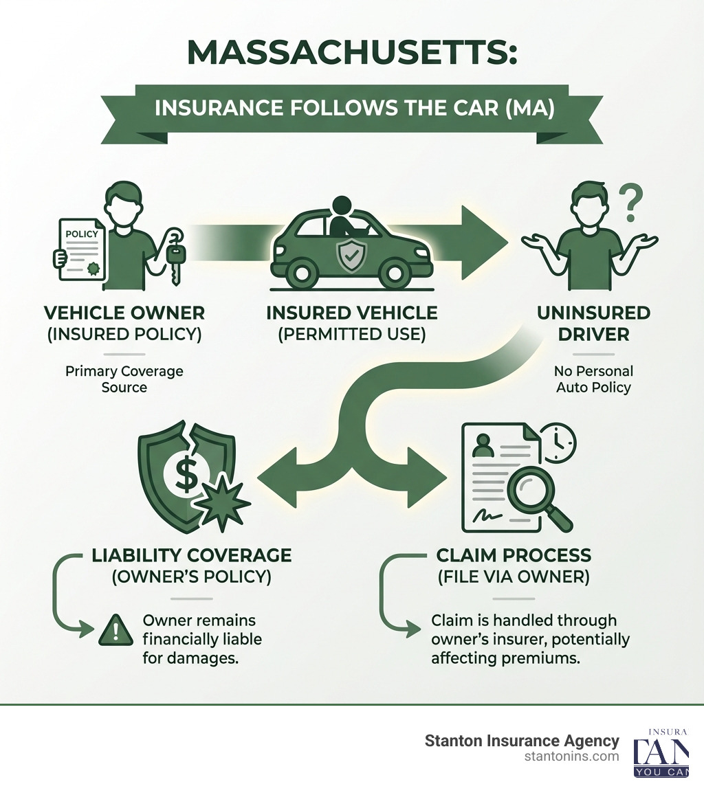 infographic showing insurance follows car in massachusetts with icons for vehicle owner policy uninsured driver liability coverage and claim process - can an uninsured driver driving an insured car in massachusetts infographic 