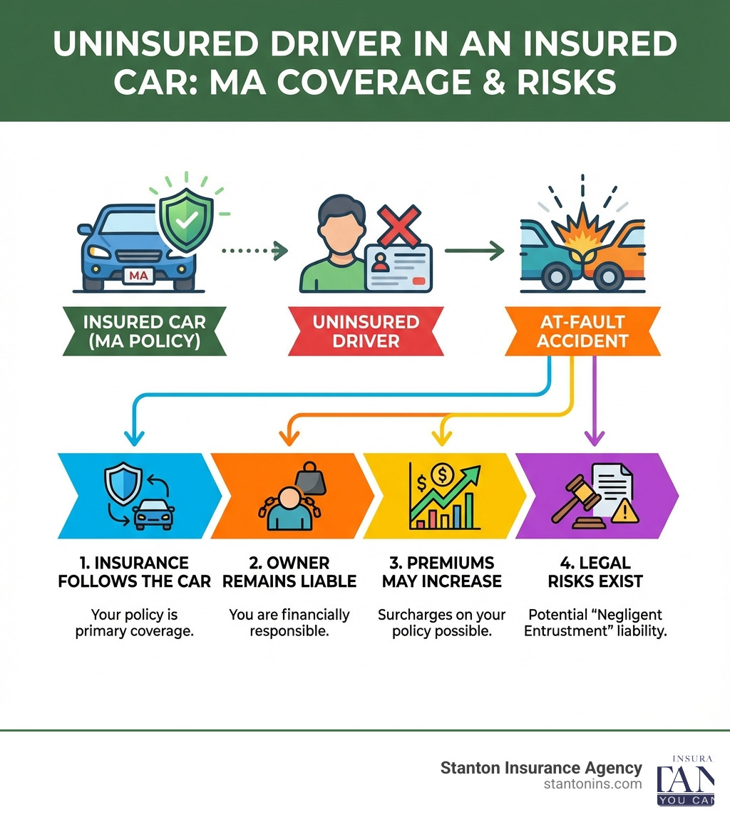 uninsured driver massachusetts insurance coverage - can an uninsured driver driving an insured car in massachusetts infographic 