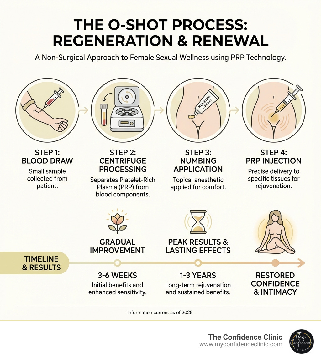 Detailed infographic showing the O-Shot process: Step 1 shows blood draw from patient's arm, Step 2 shows blood being processed in centrifuge to separate platelet-rich plasma, Step 3 shows numbing cream application, Step 4 shows precise PRP injection into clitoral and vaginal tissues, with timeline showing results appearing gradually over 3-6 weeks and lasting 1-3 years - o-shot clearwater infographic Detailed infographic showing the O-Shot process: Step 1 shows blood draw from patient's arm, Step 2 shows blood being processed in centrifuge to separate platelet-rich plasma, Step 3 shows numbing cream application, Step 4 shows precise PRP injection into clitoral and vaginal tissues, with timeline showing results appearing gradually over 3-6 weeks and lasting 1-3 years - o-shot clearwater infographic