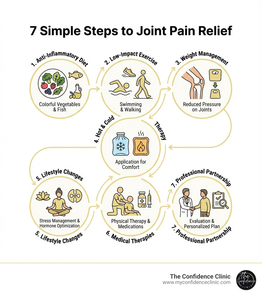 Infographic showing 7 steps to joint pain relief: Step 1 - Anti-inflammatory diet with colorful vegetables and fish; Step 2 - Low-impact exercise like swimming and walking; Step 3 - Weight management showing reduced pressure on knee joint; Step 4 - Hot and cold therapy application; Step 5 - Lifestyle changes including stress management and hormone optimization; Step 6 - Medical therapies including physical therapy and medications; Step 7 - Professional healthcare partnership with evaluation and personalized treatment plan - joint pain relief infographic Infographic showing 7 steps to joint pain relief: Step 1 - Anti-inflammatory diet with colorful vegetables and fish; Step 2 - Low-impact exercise like swimming and walking; Step 3 - Weight management showing reduced pressure on knee joint; Step 4 - Hot and cold therapy application; Step 5 - Lifestyle changes including stress management and hormone optimization; Step 6 - Medical therapies including physical therapy and medications; Step 7 - Professional healthcare partnership with evaluation and personalized treatment plan - joint pain relief infographic