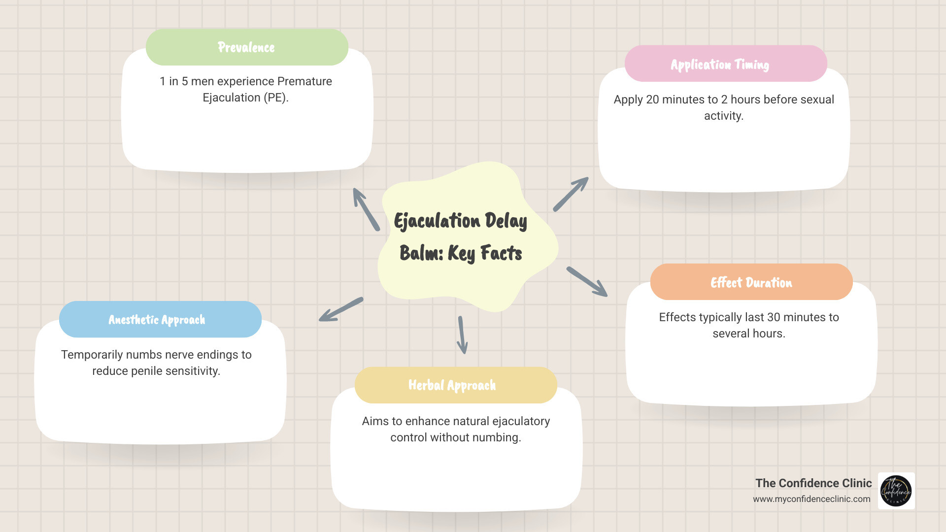 Infographic showing that 1 in 5 men experience premature ejaculation, with a visual breakdown of how delay balms work through either anesthetic numbing or herbal control enhancement, and typical application timing of 20 minutes to 2 hours before sexual activity - ejaculation delay balm infographic mindmap-5-items Infographic showing that 1 in 5 men experience premature ejaculation, with a visual breakdown of how delay balms work through either anesthetic numbing or herbal control enhancement, and typical application timing of 20 minutes to 2 hours before sexual activity - ejaculation delay balm infographic mindmap-5-items