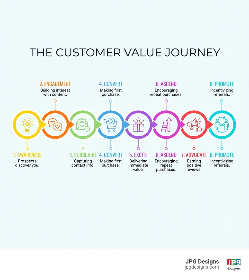 infographic showing the Customer Value Journey: eight stages from Awareness (when prospects first discover you) to Engagement (building interest through content) to Subscribe (capturing contact information) to Convert (making first purchase) to Excite (delivering immediate value) to Ascend (encouraging repeat purchases) to Advocate (earning positive reviews) to Promote (incentivizing referrals) - digital marketing expert infographic 
