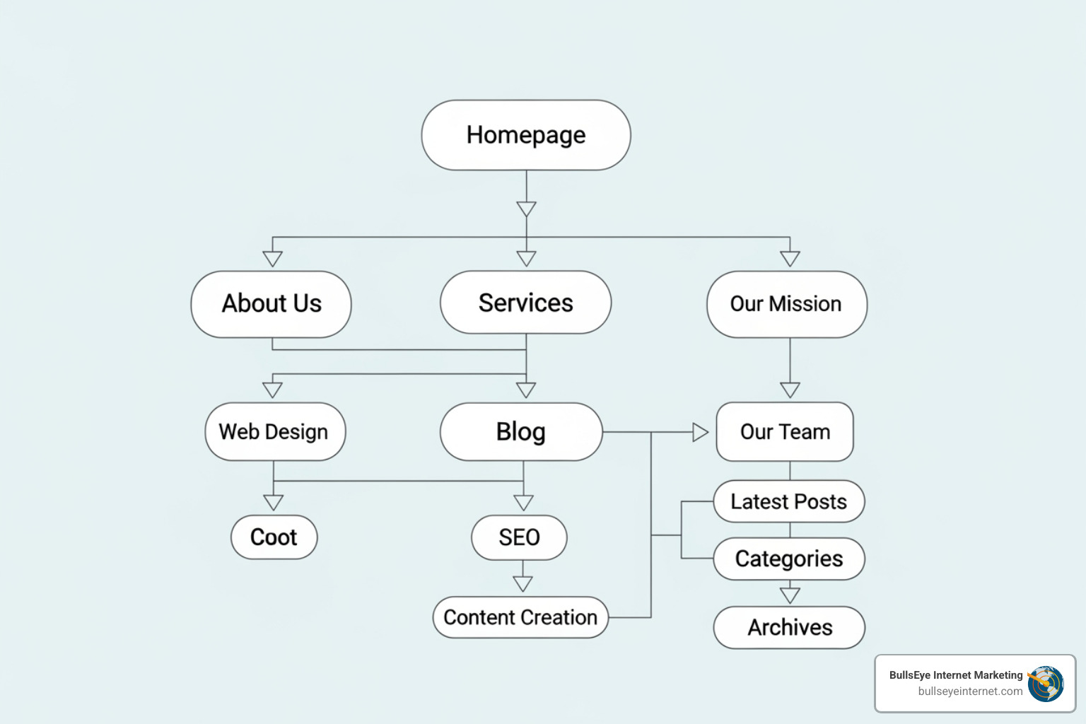 sitemap flowchart - New business website design sitemap flowchart - New business website design
