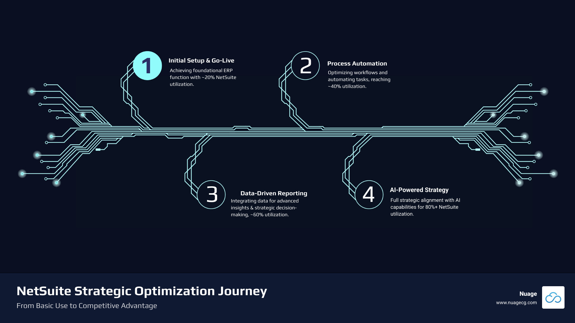 Infographic showing the journey from basic NetSuite implementation to strategic optimization, with key milestones including initial setup and go-live at 20% utilization, process automation and workflow optimization reaching 40%, data integration and reporting advancing to 60%, and full strategic alignment with AI-driven insights achieving 80%+ utilization - NetSuite strategic guidance infographic infographic-4-steps-tech Infographic showing the journey from basic NetSuite implementation to strategic optimization, with key milestones including initial setup and go-live at 20% utilization, process automation and workflow optimization reaching 40%, data integration and reporting advancing to 60%, and full strategic alignment with AI-driven insights achieving 80%+ utilization - NetSuite strategic guidance infographic infographic-4-steps-tech